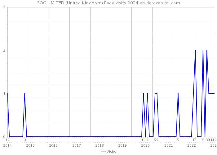 SOG LIMITED (United Kingdom) Page visits 2024 