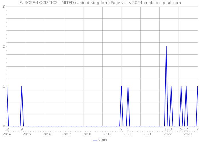 EUROPE-LOGISTICS LIMITED (United Kingdom) Page visits 2024 