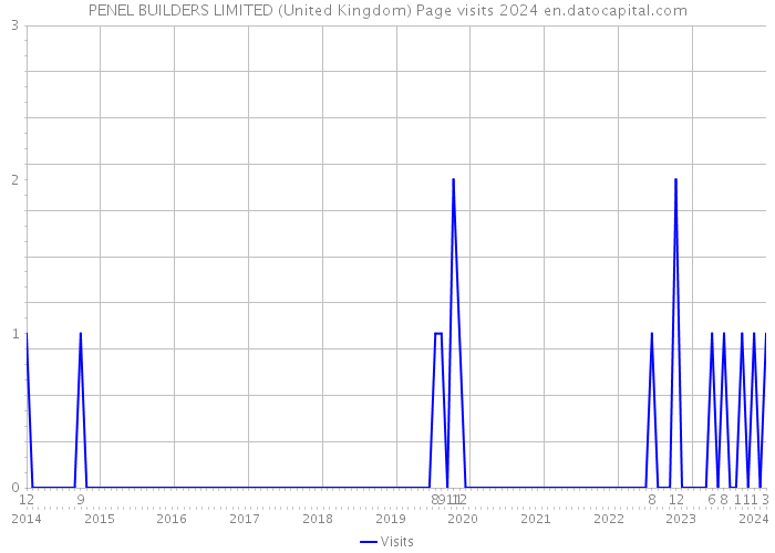 PENEL BUILDERS LIMITED (United Kingdom) Page visits 2024 