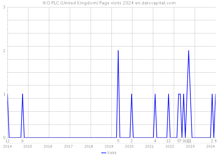 IKO PLC (United Kingdom) Page visits 2024 