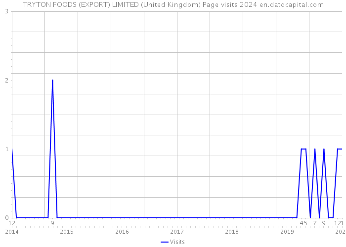 TRYTON FOODS (EXPORT) LIMITED (United Kingdom) Page visits 2024 