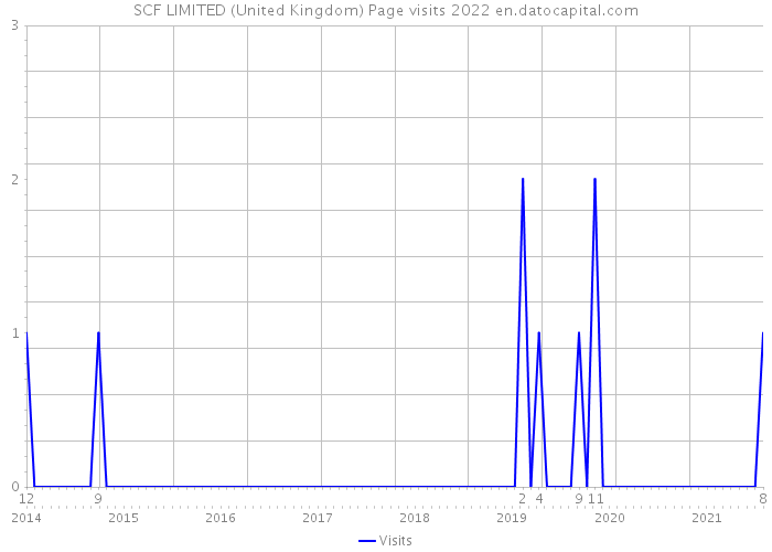 SCF LIMITED (United Kingdom) Page visits 2022 