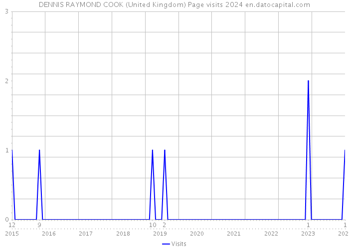 DENNIS RAYMOND COOK (United Kingdom) Page visits 2024 