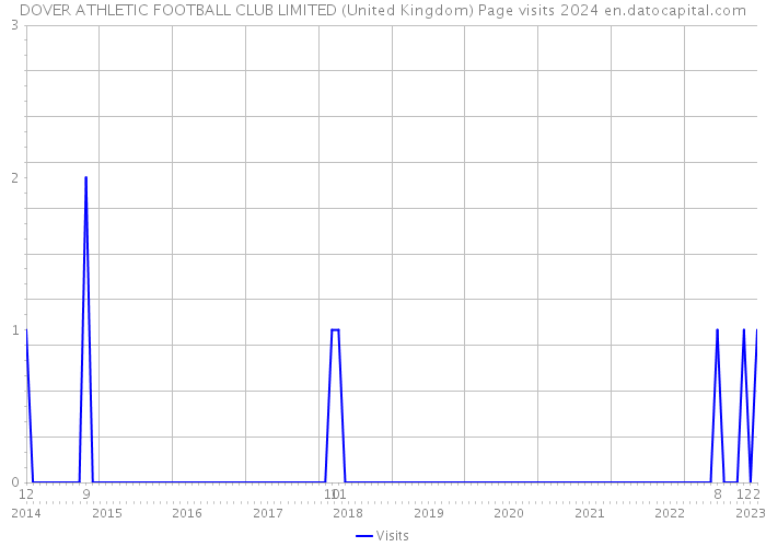 DOVER ATHLETIC FOOTBALL CLUB LIMITED (United Kingdom) Page visits 2024 