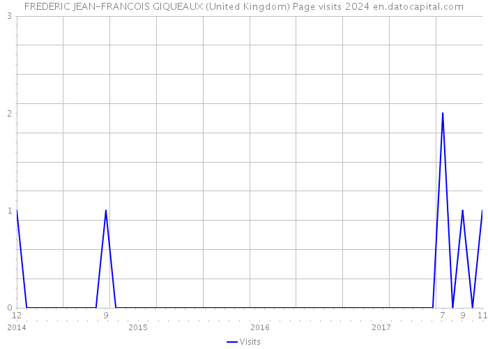FREDERIC JEAN-FRANCOIS GIQUEAUX (United Kingdom) Page visits 2024 