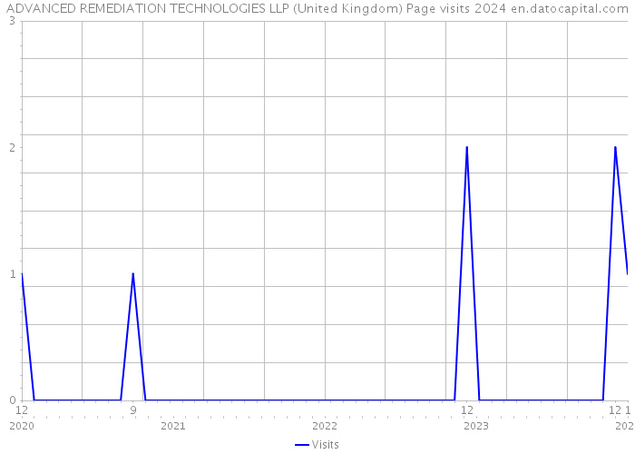 ADVANCED REMEDIATION TECHNOLOGIES LLP (United Kingdom) Page visits 2024 