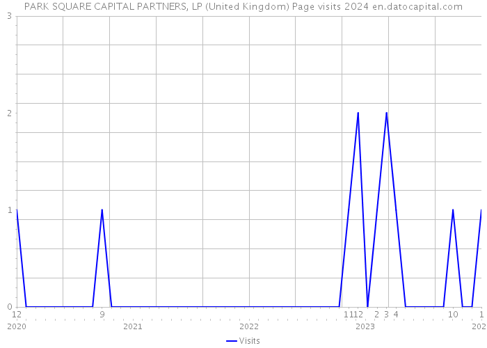 PARK SQUARE CAPITAL PARTNERS, LP (United Kingdom) Page visits 2024 