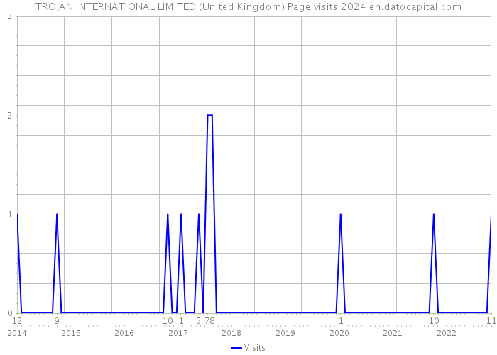 TROJAN INTERNATIONAL LIMITED (United Kingdom) Page visits 2024 