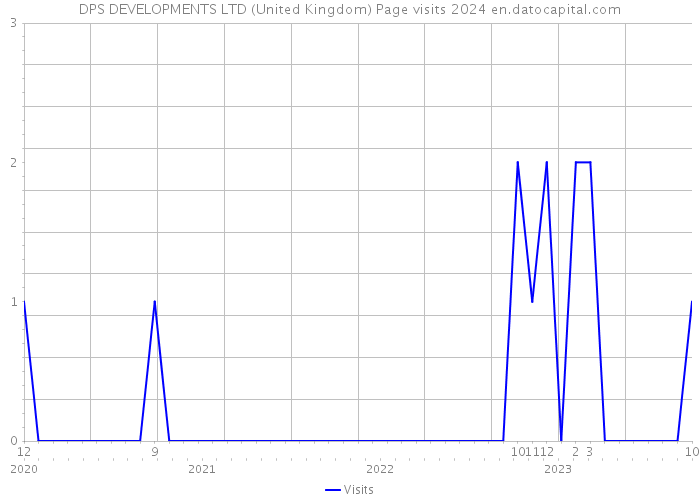 DPS DEVELOPMENTS LTD (United Kingdom) Page visits 2024 