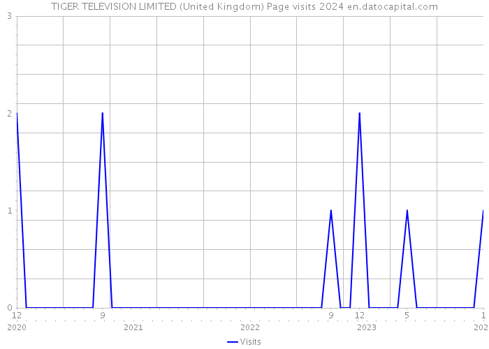 TIGER TELEVISION LIMITED (United Kingdom) Page visits 2024 