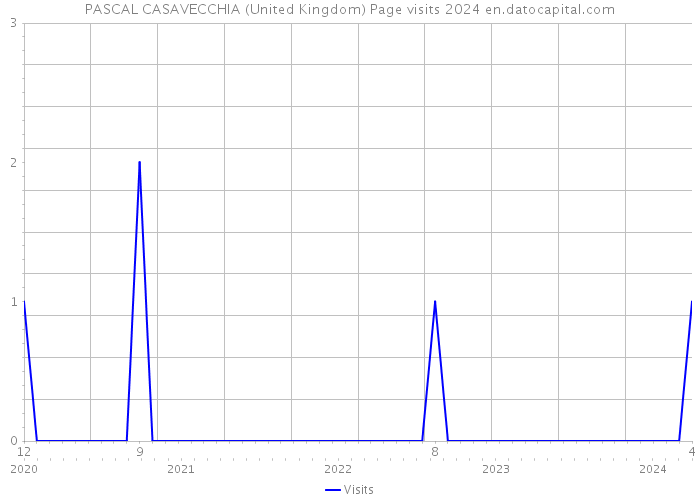PASCAL CASAVECCHIA (United Kingdom) Page visits 2024 