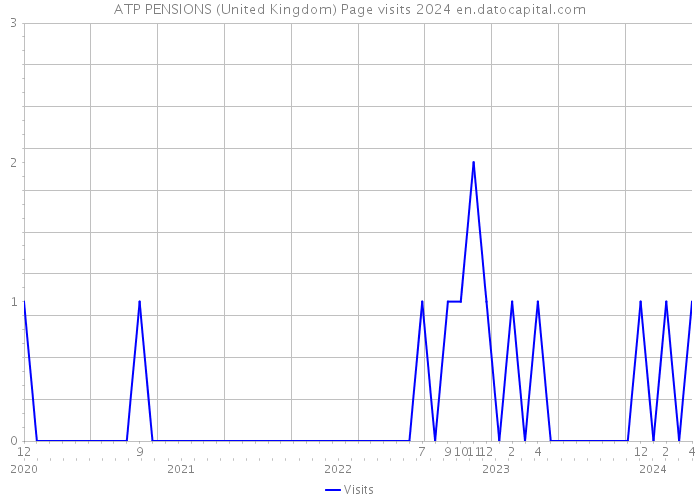 ATP PENSIONS (United Kingdom) Page visits 2024 