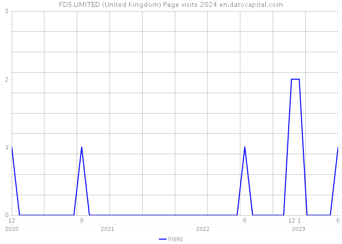 FDS LIMITED (United Kingdom) Page visits 2024 