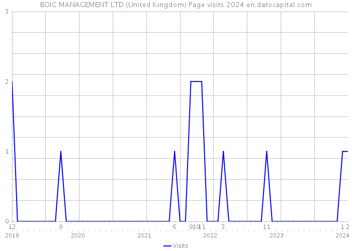BOIC MANAGEMENT LTD (United Kingdom) Page visits 2024 