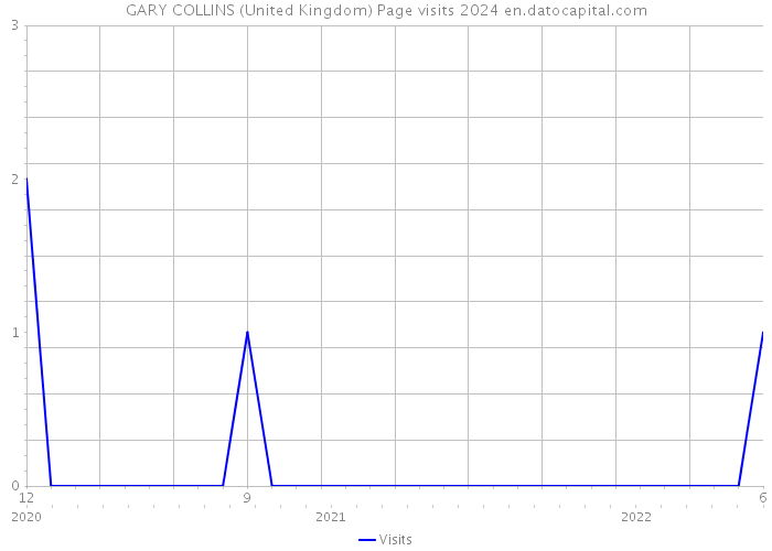 GARY COLLINS (United Kingdom) Page visits 2024 