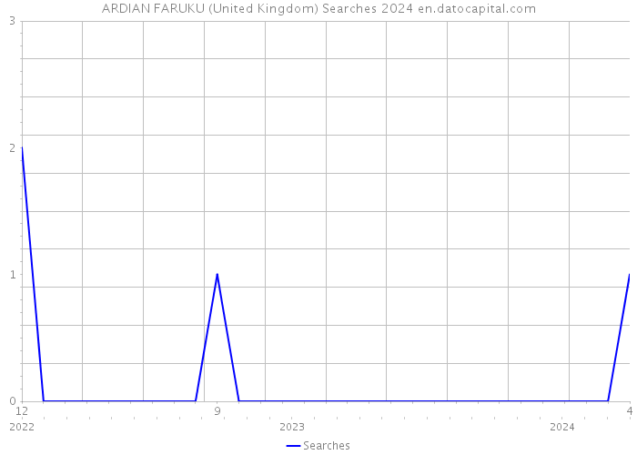 ARDIAN FARUKU (United Kingdom) Searches 2024 