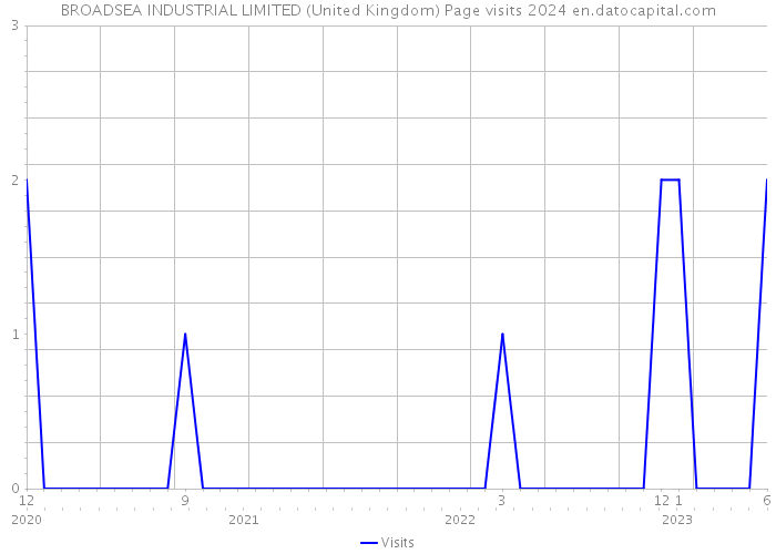 BROADSEA INDUSTRIAL LIMITED (United Kingdom) Page visits 2024 