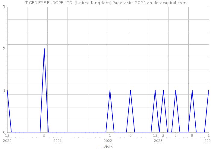 TIGER EYE EUROPE LTD. (United Kingdom) Page visits 2024 