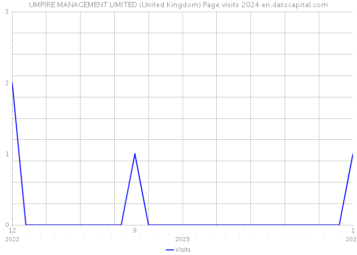 UMPIRE MANAGEMENT LIMITED (United Kingdom) Page visits 2024 