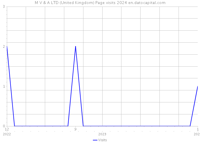 M V & A LTD (United Kingdom) Page visits 2024 