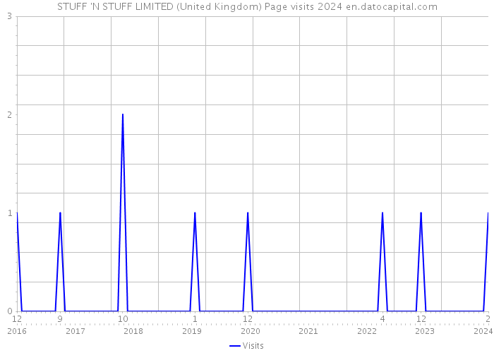 STUFF 'N STUFF LIMITED (United Kingdom) Page visits 2024 