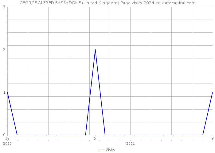 GEORGE ALFRED BASSADONE (United Kingdom) Page visits 2024 