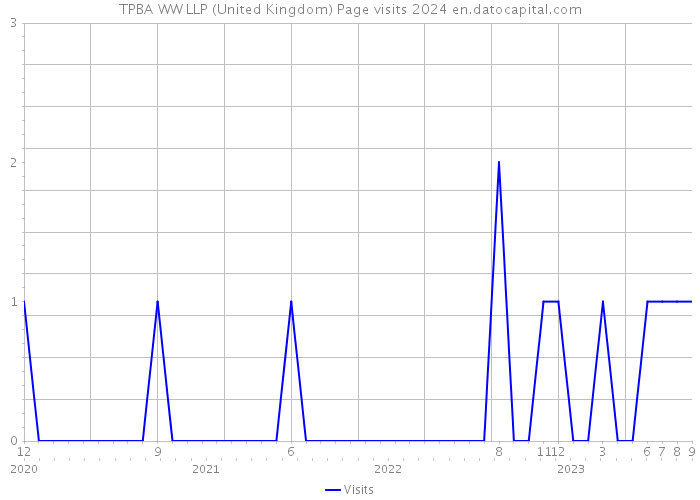 TPBA WW LLP (United Kingdom) Page visits 2024 
