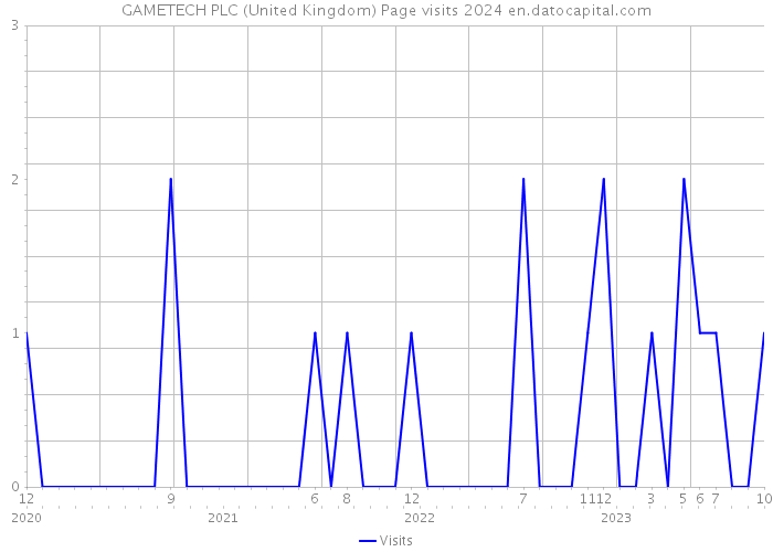 GAMETECH PLC (United Kingdom) Page visits 2024 