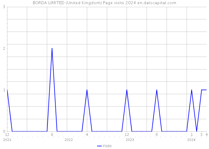 BORDA LIMITED (United Kingdom) Page visits 2024 