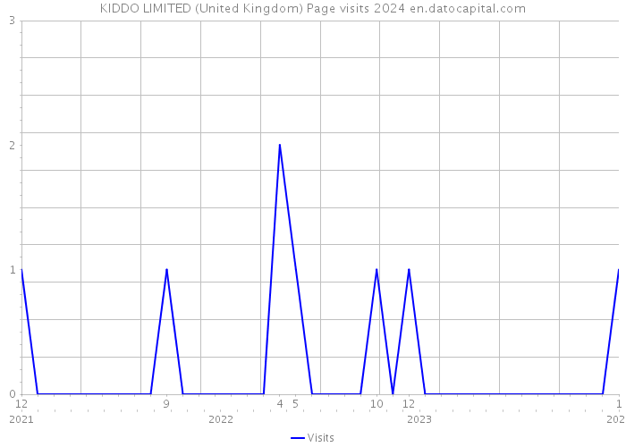 KIDDO LIMITED (United Kingdom) Page visits 2024 