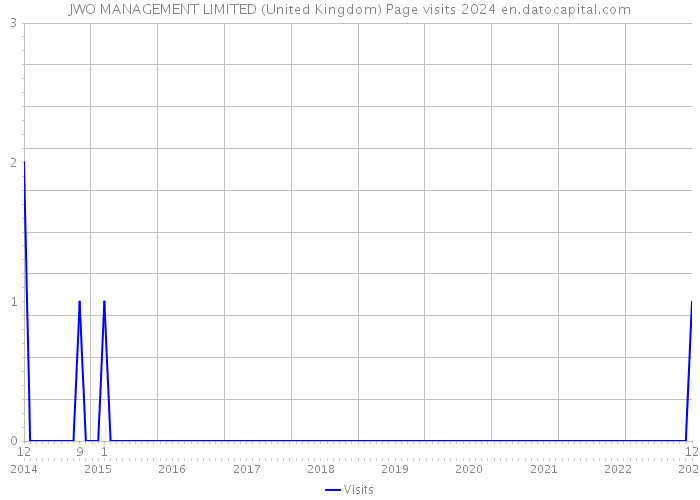 JWO MANAGEMENT LIMITED (United Kingdom) Page visits 2024 