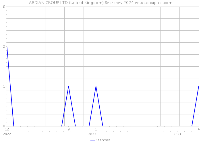 ARDIAN GROUP LTD (United Kingdom) Searches 2024 