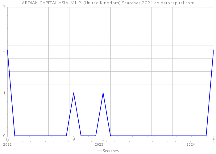 ARDIAN CAPITAL ASIA IV L.P. (United Kingdom) Searches 2024 