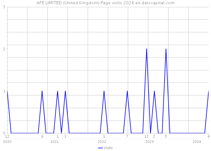 AFE LIMITED (United Kingdom) Page visits 2024 