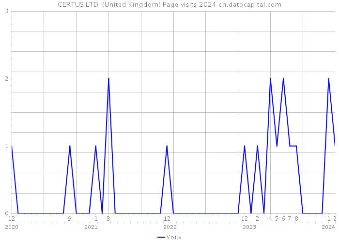 CERTUS LTD. (United Kingdom) Page visits 2024 