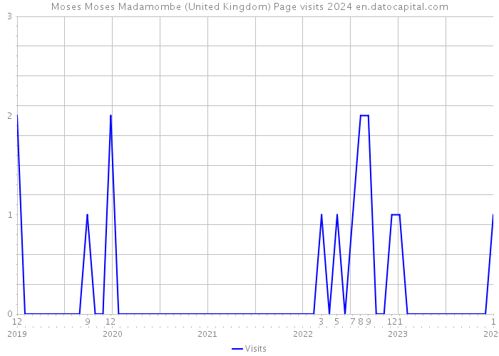 Moses Moses Madamombe (United Kingdom) Page visits 2024 