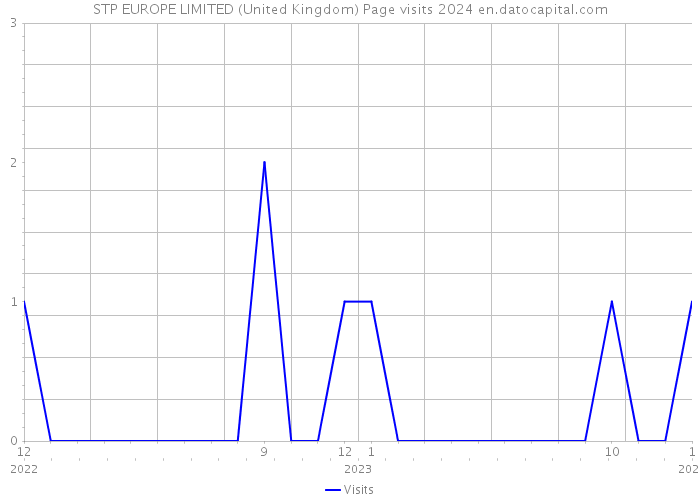 STP EUROPE LIMITED (United Kingdom) Page visits 2024 
