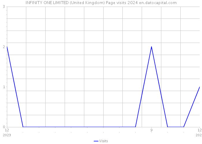 INFINITY ONE LIMITED (United Kingdom) Page visits 2024 