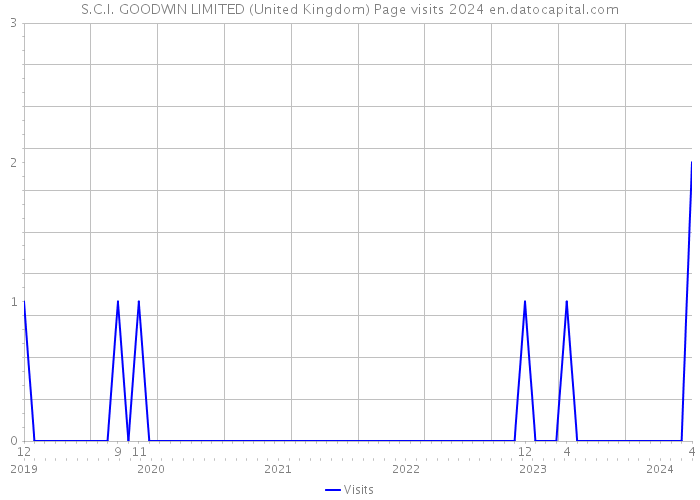 S.C.I. GOODWIN LIMITED (United Kingdom) Page visits 2024 