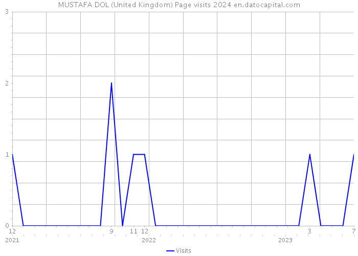 MUSTAFA DOL (United Kingdom) Page visits 2024 