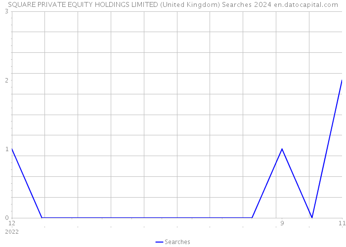 SQUARE PRIVATE EQUITY HOLDINGS LIMITED (United Kingdom) Searches 2024 