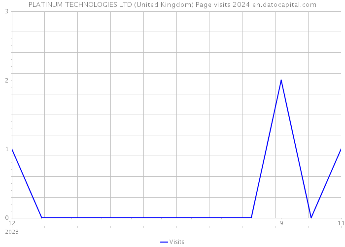 PLATINUM TECHNOLOGIES LTD (United Kingdom) Page visits 2024 
