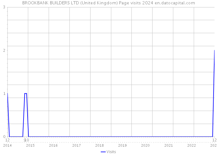 BROOKBANK BUILDERS LTD (United Kingdom) Page visits 2024 
