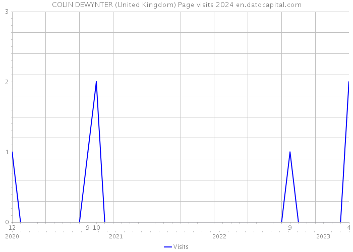 COLIN DEWYNTER (United Kingdom) Page visits 2024 