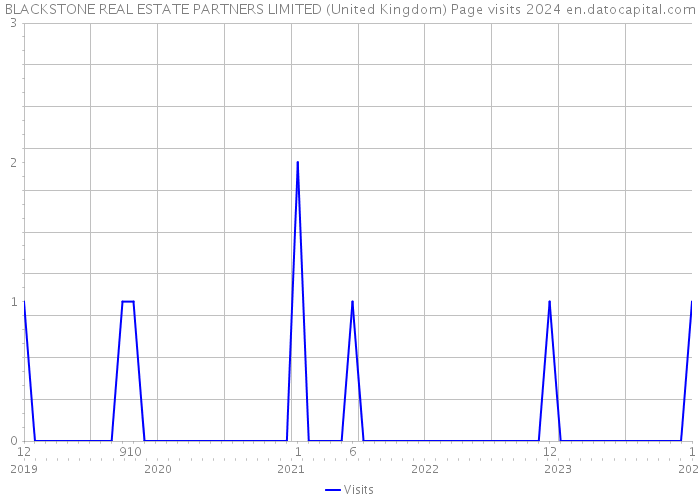 BLACKSTONE REAL ESTATE PARTNERS LIMITED (United Kingdom) Page visits 2024 