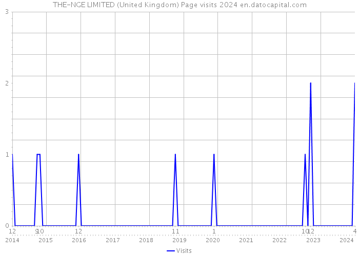 THE-NGE LIMITED (United Kingdom) Page visits 2024 