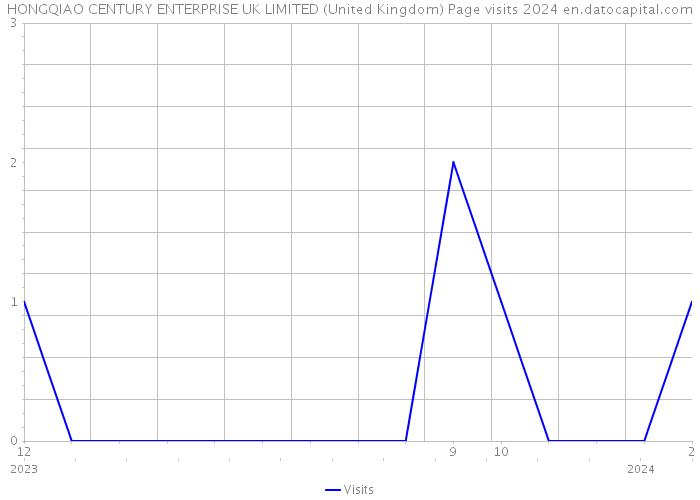 HONGQIAO CENTURY ENTERPRISE UK LIMITED (United Kingdom) Page visits 2024 