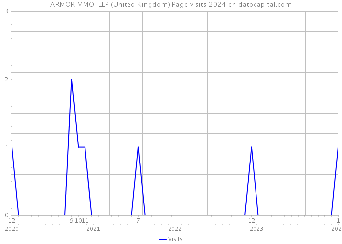 ARMOR MMO. LLP (United Kingdom) Page visits 2024 