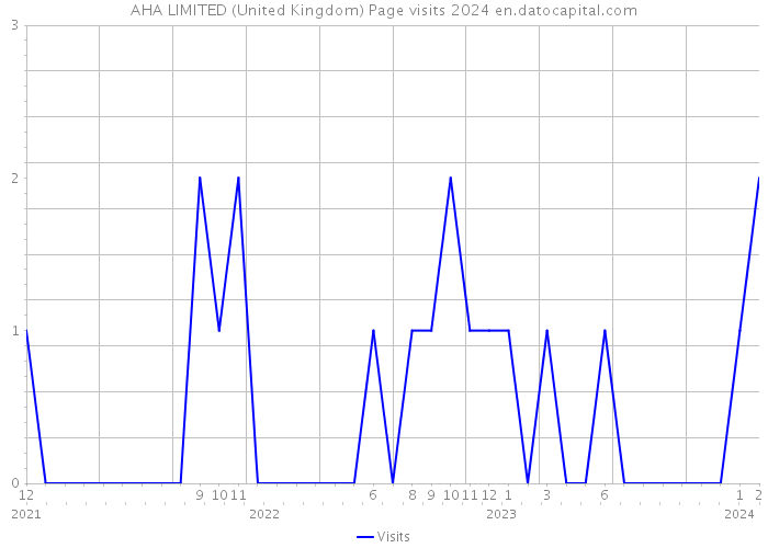 AHA LIMITED (United Kingdom) Page visits 2024 
