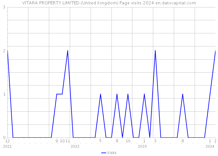 VITARA PROPERTY LIMITED (United Kingdom) Page visits 2024 